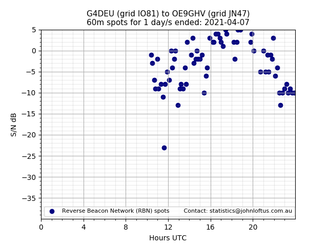 Scatter chart shows spots received from G4DEU to oe9ghv during 24 hour period on the 60m band.