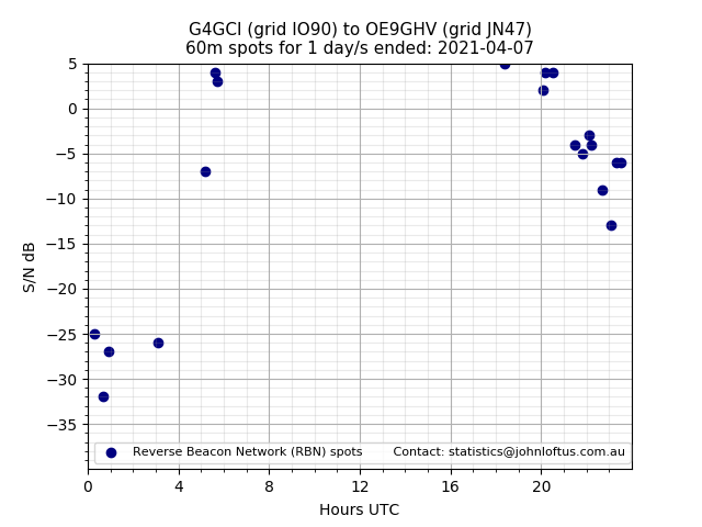 Scatter chart shows spots received from G4GCI to oe9ghv during 24 hour period on the 60m band.