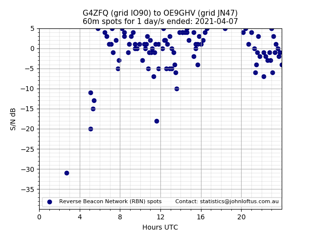 Scatter chart shows spots received from G4ZFQ to oe9ghv during 24 hour period on the 60m band.