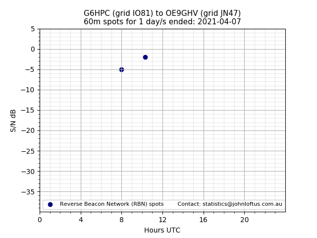 Scatter chart shows spots received from G6HPC to oe9ghv during 24 hour period on the 60m band.
