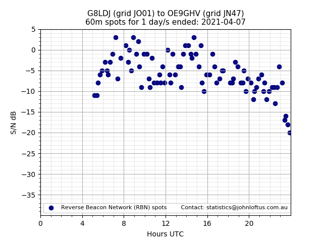 Scatter chart shows spots received from G8LDJ to oe9ghv during 24 hour period on the 60m band.