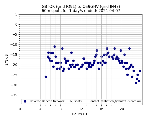 Scatter chart shows spots received from G8TQK to oe9ghv during 24 hour period on the 60m band.