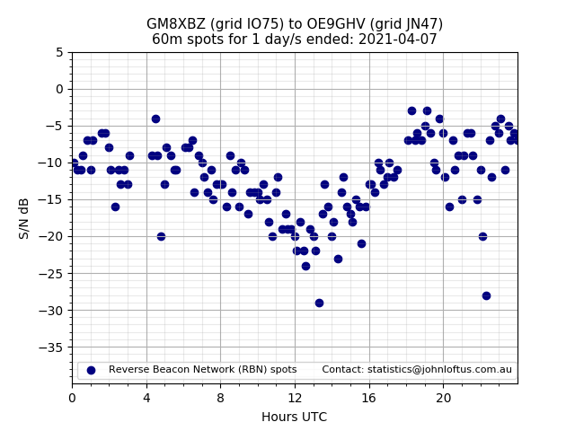 Scatter chart shows spots received from GM8XBZ to oe9ghv during 24 hour period on the 60m band.