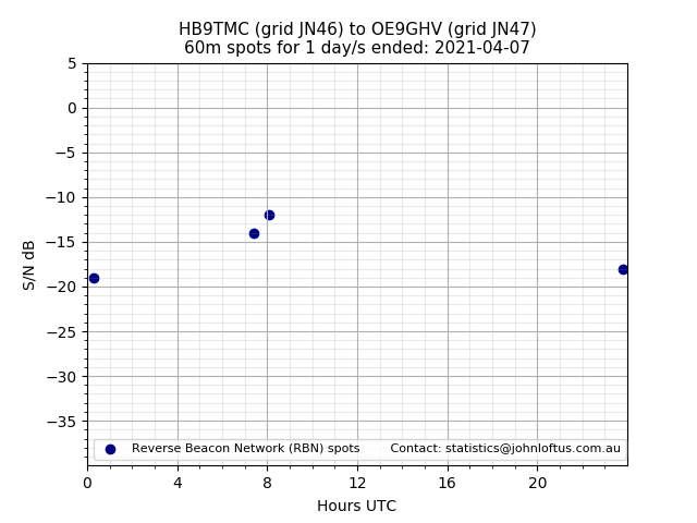 Scatter chart shows spots received from HB9TMC to oe9ghv during 24 hour period on the 60m band.