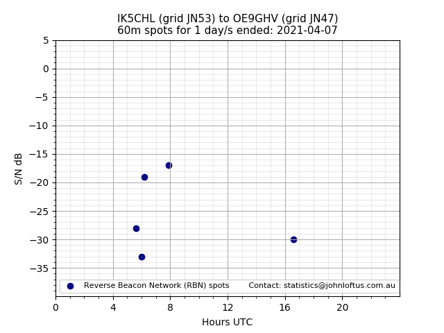 Scatter chart shows spots received from IK5CHL to oe9ghv during 24 hour period on the 60m band.
