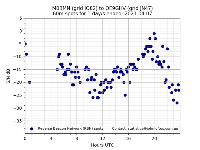 Scatter chart shows spots received from M0BMN to oe9ghv during 24 hour period on the 60m band.