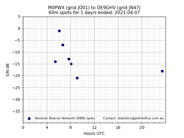 Scatter chart shows spots received from M0PWX to oe9ghv during 24 hour period on the 60m band.