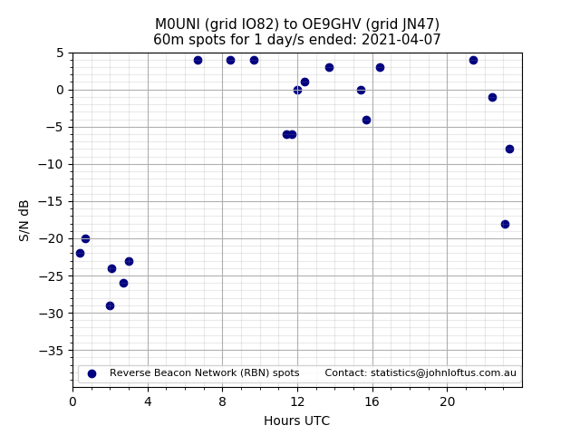 Scatter chart shows spots received from M0UNI to oe9ghv during 24 hour period on the 60m band.