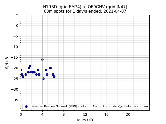 Scatter chart shows spots received from N1RBD to oe9ghv during 24 hour period on the 60m band.