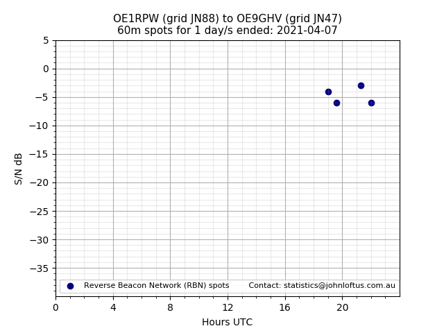 Scatter chart shows spots received from OE1RPW to oe9ghv during 24 hour period on the 60m band.