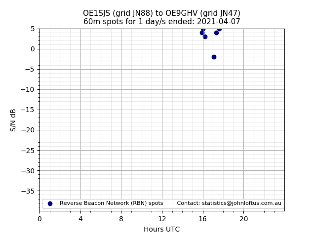 Scatter chart shows spots received from OE1SJS to oe9ghv during 24 hour period on the 60m band.