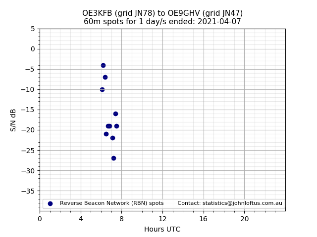 Scatter chart shows spots received from OE3KFB to oe9ghv during 24 hour period on the 60m band.