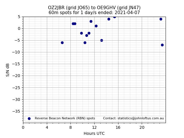 Scatter chart shows spots received from OZ2JBR to oe9ghv during 24 hour period on the 60m band.