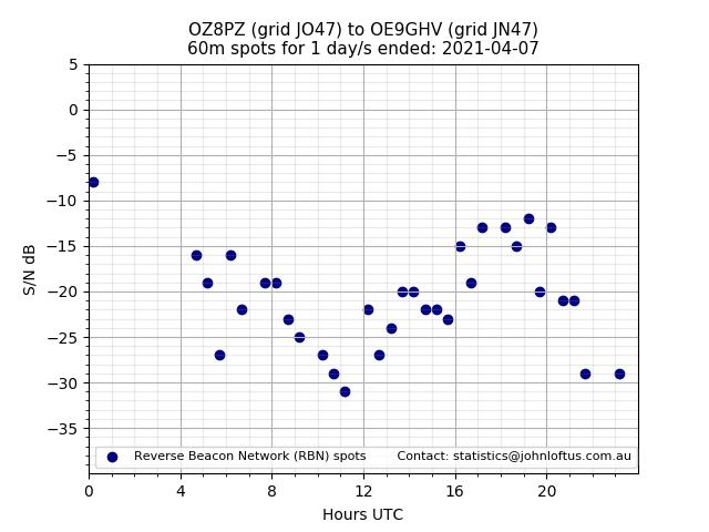 Scatter chart shows spots received from OZ8PZ to oe9ghv during 24 hour period on the 60m band.