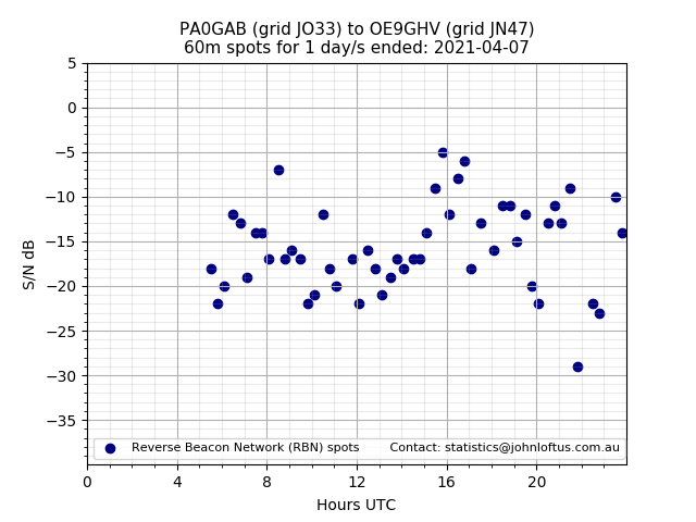 Scatter chart shows spots received from PA0GAB to oe9ghv during 24 hour period on the 60m band.