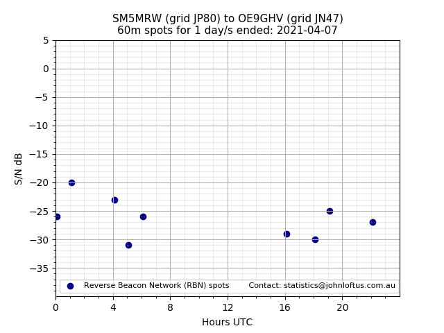 Scatter chart shows spots received from SM5MRW to oe9ghv during 24 hour period on the 60m band.