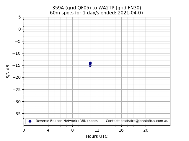 Scatter chart shows spots received from 359A to wa2tp during 24 hour period on the 60m band.