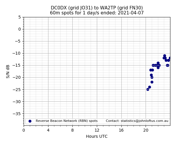 Scatter chart shows spots received from DC0DX to wa2tp during 24 hour period on the 60m band.