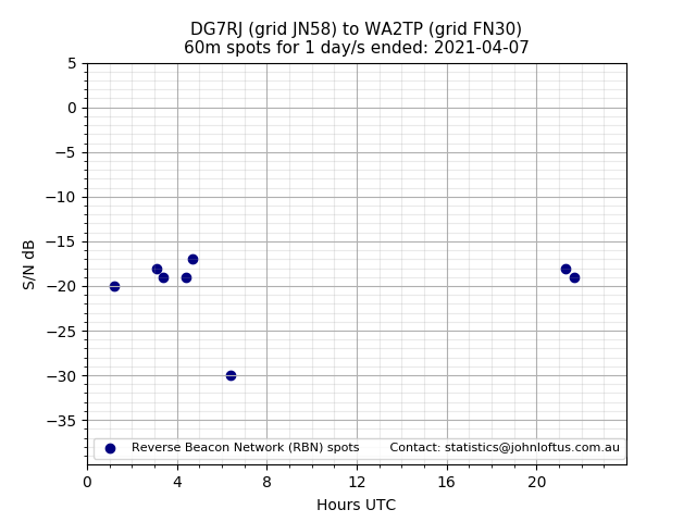 Scatter chart shows spots received from DG7RJ to wa2tp during 24 hour period on the 60m band.