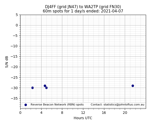 Scatter chart shows spots received from DJ4FF to wa2tp during 24 hour period on the 60m band.