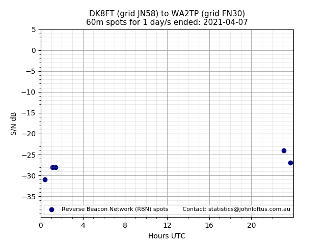 Scatter chart shows spots received from DK8FT to wa2tp during 24 hour period on the 60m band.