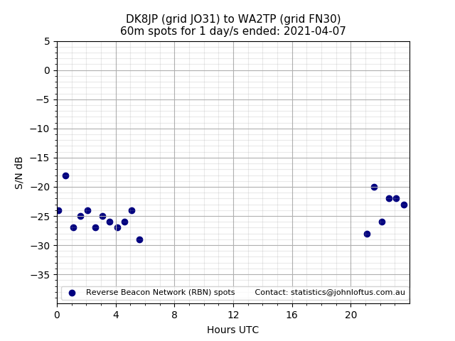 Scatter chart shows spots received from DK8JP to wa2tp during 24 hour period on the 60m band.