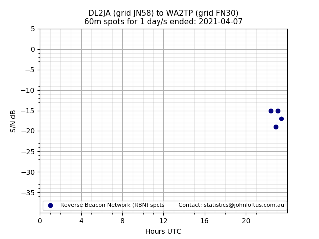 Scatter chart shows spots received from DL2JA to wa2tp during 24 hour period on the 60m band.