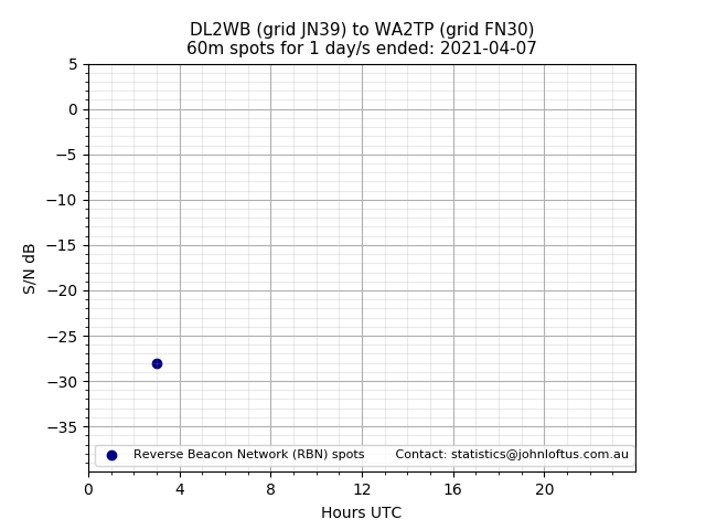 Scatter chart shows spots received from DL2WB to wa2tp during 24 hour period on the 60m band.