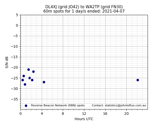 Scatter chart shows spots received from DL4XJ to wa2tp during 24 hour period on the 60m band.