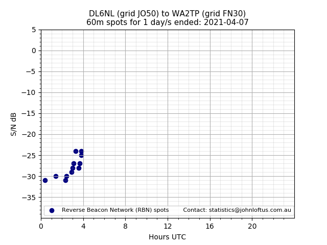 Scatter chart shows spots received from DL6NL to wa2tp during 24 hour period on the 60m band.