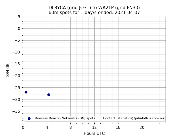 Scatter chart shows spots received from DL8YCA to wa2tp during 24 hour period on the 60m band.