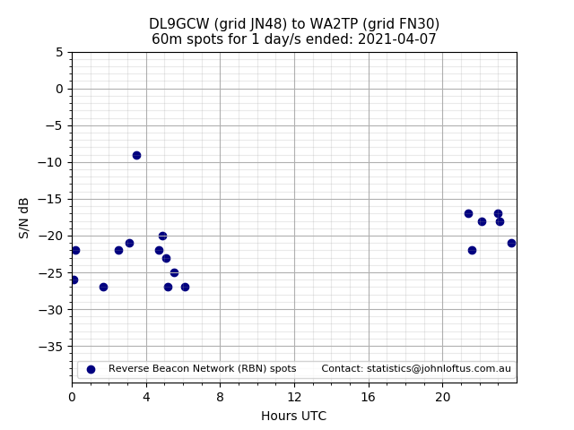 Scatter chart shows spots received from DL9GCW to wa2tp during 24 hour period on the 60m band.