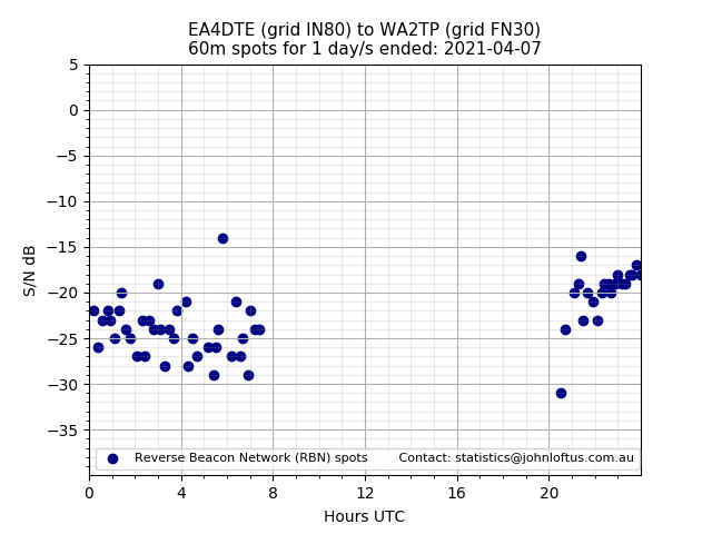 Scatter chart shows spots received from EA4DTE to wa2tp during 24 hour period on the 60m band.