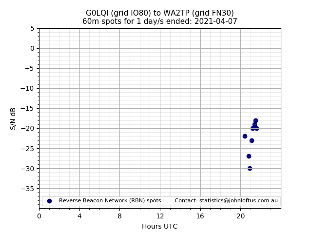 Scatter chart shows spots received from G0LQI to wa2tp during 24 hour period on the 60m band.