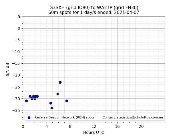 Scatter chart shows spots received from G3SXH to wa2tp during 24 hour period on the 60m band.