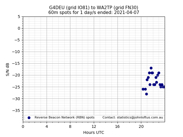 Scatter chart shows spots received from G4DEU to wa2tp during 24 hour period on the 60m band.