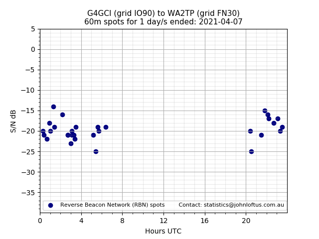 Scatter chart shows spots received from G4GCI to wa2tp during 24 hour period on the 60m band.