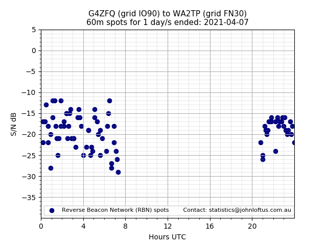 Scatter chart shows spots received from G4ZFQ to wa2tp during 24 hour period on the 60m band.