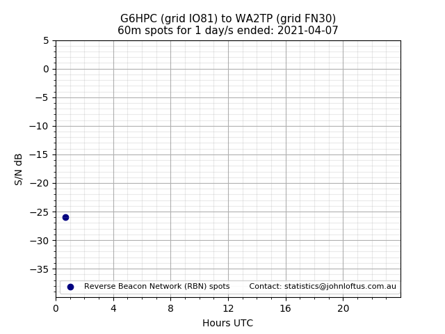 Scatter chart shows spots received from G6HPC to wa2tp during 24 hour period on the 60m band.