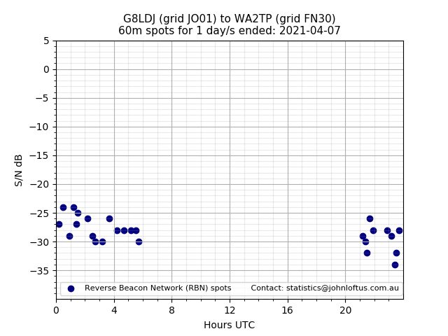 Scatter chart shows spots received from G8LDJ to wa2tp during 24 hour period on the 60m band.