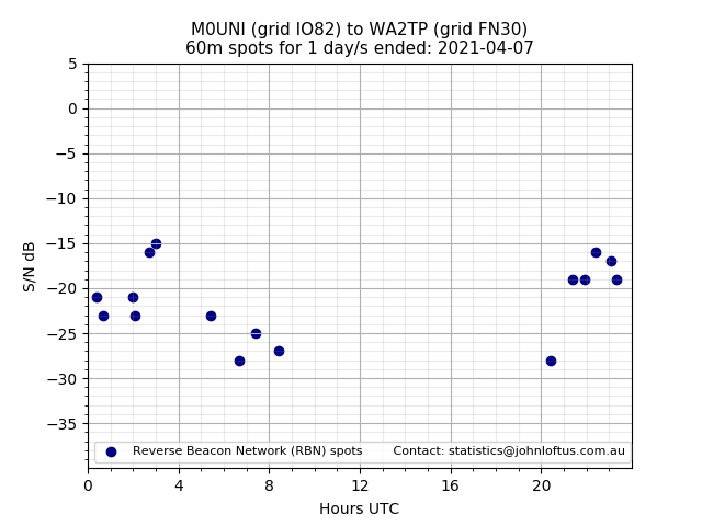 Scatter chart shows spots received from M0UNI to wa2tp during 24 hour period on the 60m band.