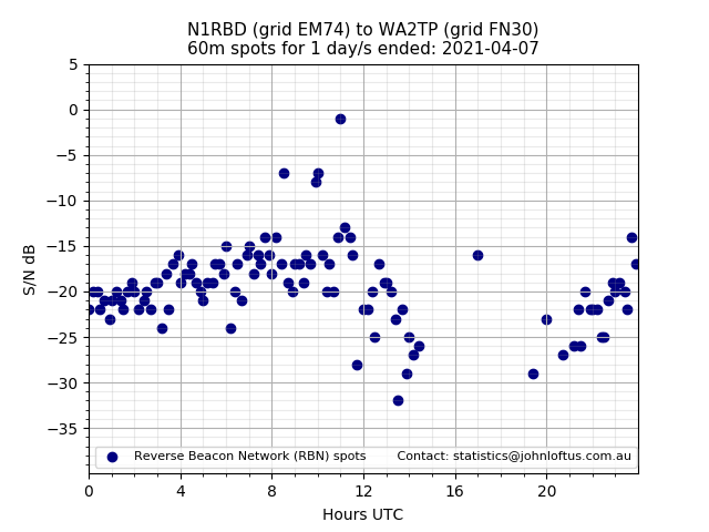 Scatter chart shows spots received from N1RBD to wa2tp during 24 hour period on the 60m band.