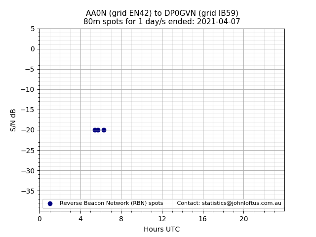 Scatter chart shows spots received from AA0N to dp0gvn during 24 hour period on the 80m band.