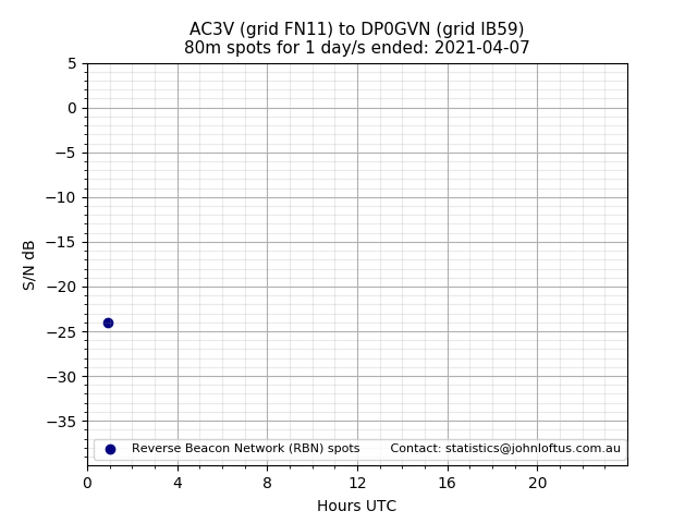 Scatter chart shows spots received from AC3V to dp0gvn during 24 hour period on the 80m band.