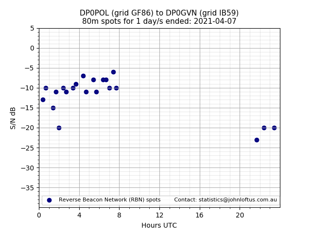 Scatter chart shows spots received from DP0POL to dp0gvn during 24 hour period on the 80m band.