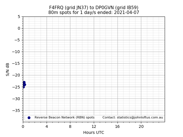Scatter chart shows spots received from F4FRQ to dp0gvn during 24 hour period on the 80m band.