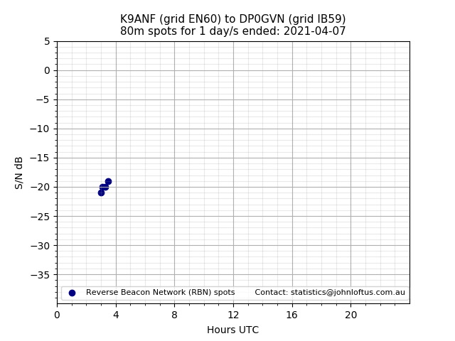 Scatter chart shows spots received from K9ANF to dp0gvn during 24 hour period on the 80m band.