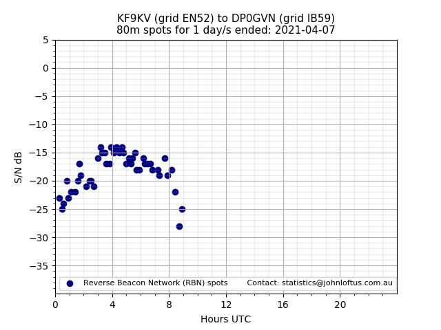 Scatter chart shows spots received from KF9KV to dp0gvn during 24 hour period on the 80m band.