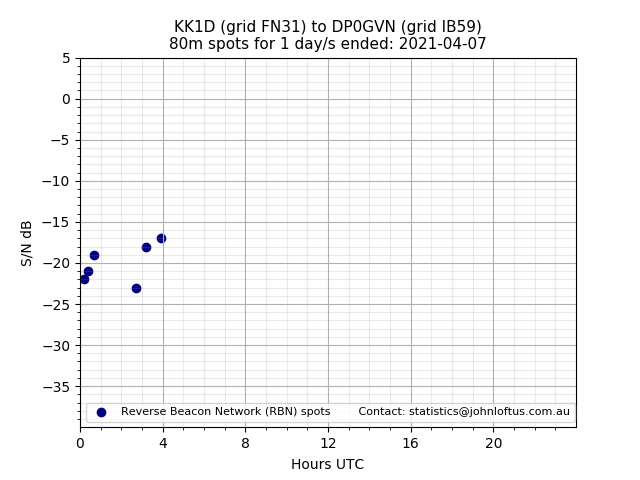 Scatter chart shows spots received from KK1D to dp0gvn during 24 hour period on the 80m band.