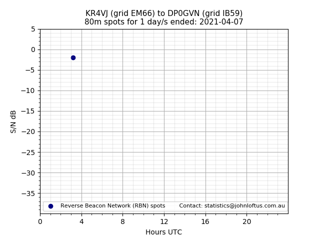 Scatter chart shows spots received from KR4VJ to dp0gvn during 24 hour period on the 80m band.